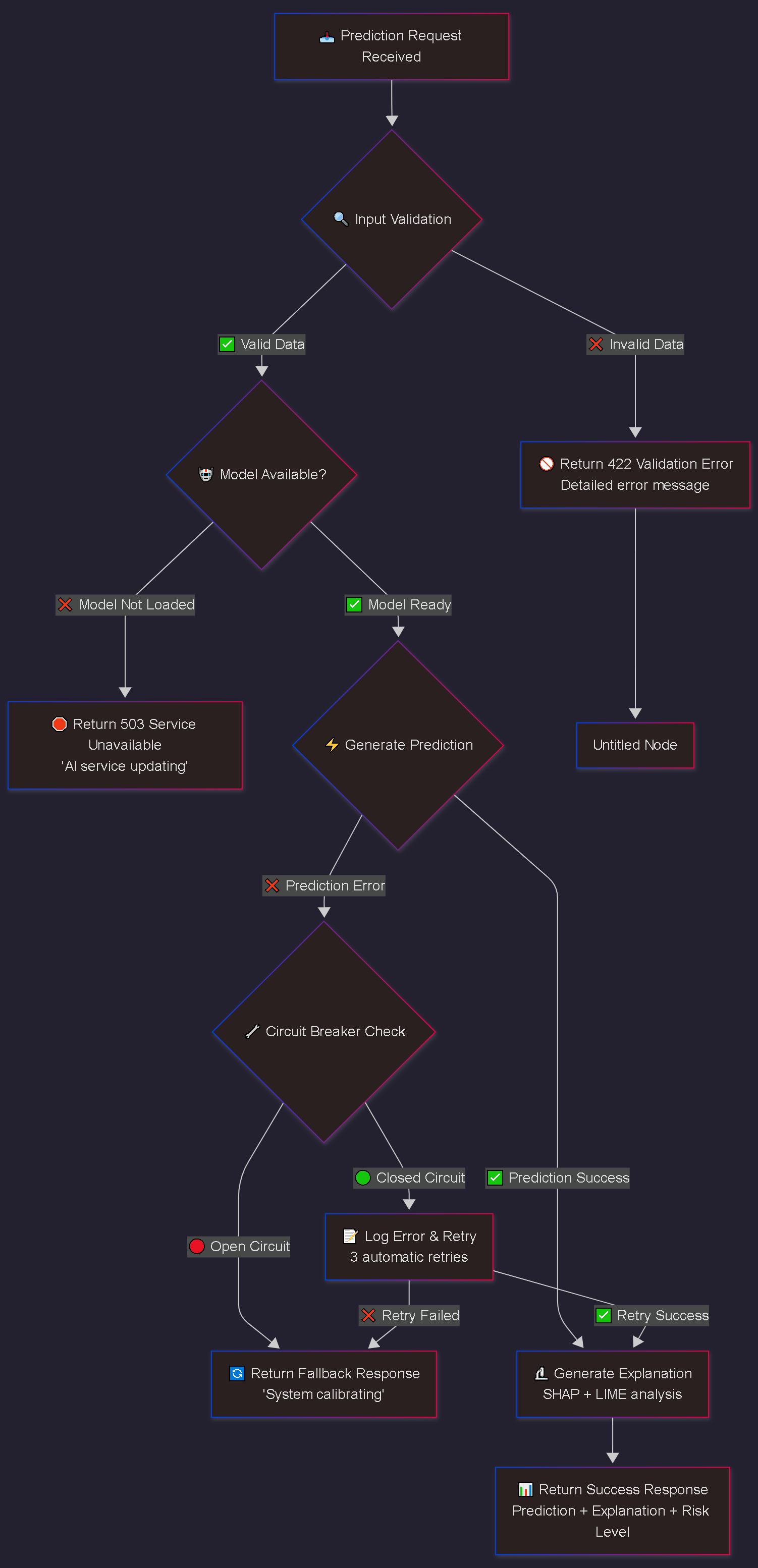 Error Handling